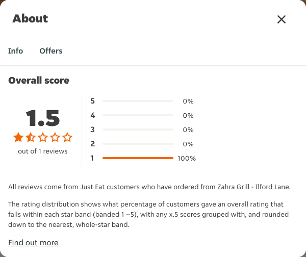 Just Eat rating, total reviews and rating distribution for Zahra Grill - Ilford Lane at the capture date