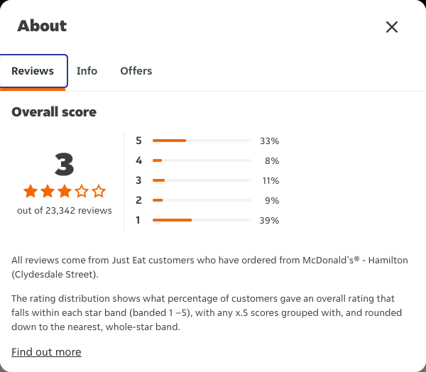 Just Eat rating, total reviews and rating distribution for McDonald's® - Hamilton (Clydesdale Street) at the capture date