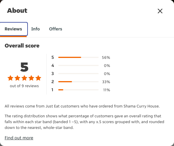 Just Eat rating, total reviews and rating distribution for Shama Curry House at the capture date