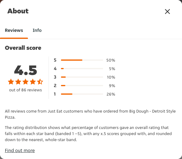 Just Eat rating, total reviews and rating distribution for Big Dough - Detroit Style Pizza at the capture date