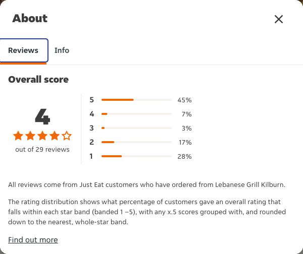 Just Eat rating, total reviews and rating distribution for Lebanese Grill Kilburn at the capture date