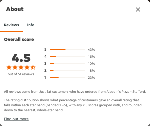 Just Eat rating, total reviews and rating distribution for Aladdin's Pizza - Stafford at the capture date
