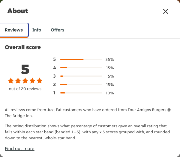 Just Eat rating, total reviews and rating distribution for Four Amigos Burgers @ The Bridge Inn at the capture date