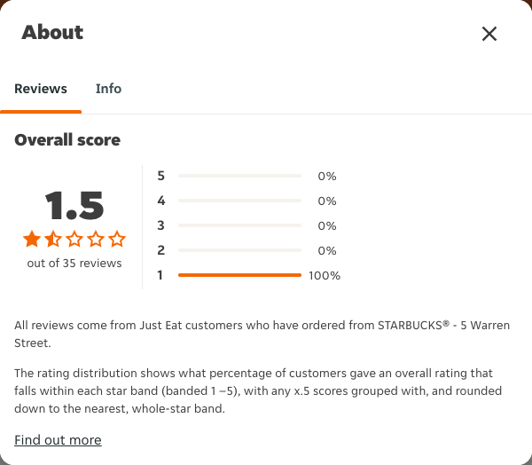Just Eat rating, total reviews and rating distribution for STARBUCKS® - 5 Warren Street at the capture date