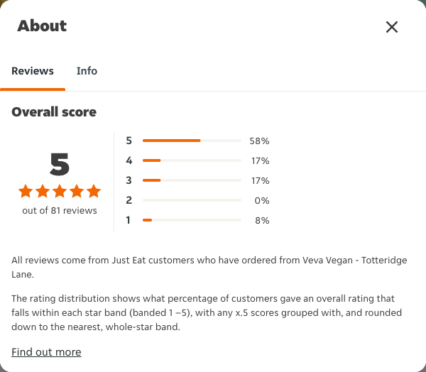 Just Eat rating, total reviews and rating distribution for Veva Vegan - Totteridge Lane at the capture date