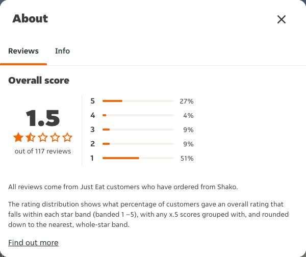 Just Eat rating, total reviews and rating distribution for Shako at the capture date