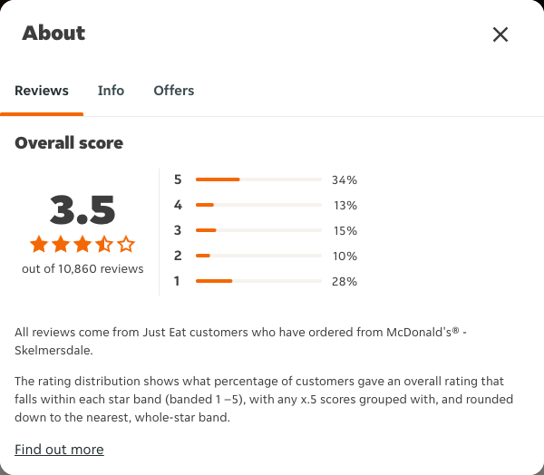 Just Eat rating, total reviews and rating distribution for McDonald's® - Skelmersdale at the capture date