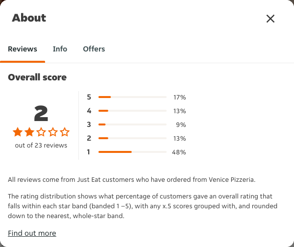Just Eat rating, total reviews and rating distribution for Venice Pizzeria at the capture date