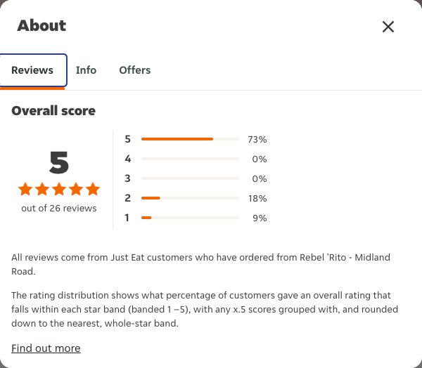 Just Eat rating, total reviews and rating distribution for Rebel 'Rito - Midland Road at the capture date