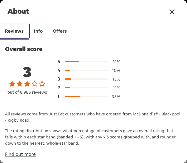 Just Eat rating, total reviews and rating distribution for McDonald's® - Blackpool - Rigby Road at the capture date