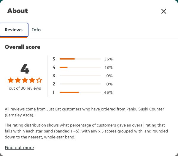 Just Eat rating, total reviews and rating distribution for Panku Sushi Counter (Barnsley Asda) at the capture date
