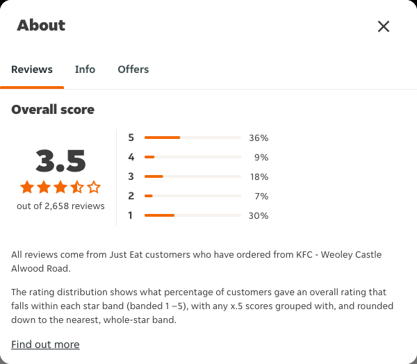 Just Eat rating, total reviews and rating distribution for KFC - Weoley Castle Alwood Road at the capture date