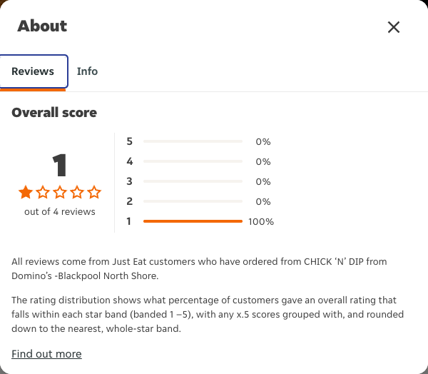 Just Eat rating, total reviews and rating distribution for CHICK ‘N’ DIP from Domino’s -Blackpool North Shore at the capture date