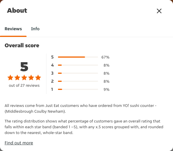 Just Eat rating, total reviews and rating distribution for YO! sushi counter - (Middlesbrough Coulby Newham) at the capture date