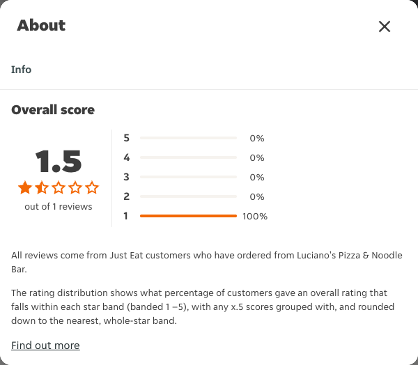 Just Eat rating, total reviews and rating distribution for Luciano's Pizza & Noodle Bar at the capture date