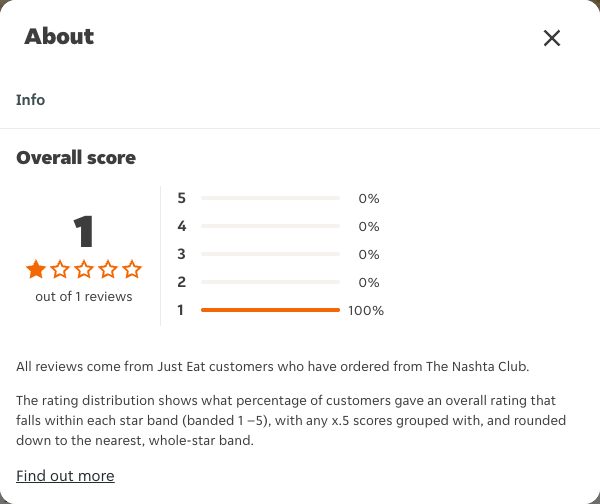 Just Eat rating, total reviews and rating distribution for The Nashta Club at the capture date