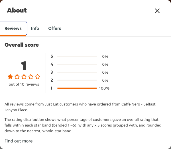 Just Eat rating, total reviews and rating distribution for Caffè Nero - Belfast Lanyon Place at the capture date