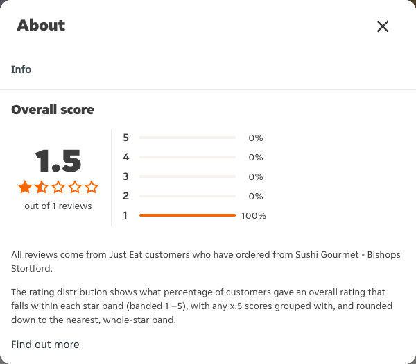 Just Eat rating, total reviews and rating distribution for Sushi Gourmet - Bishops Stortford at the capture date