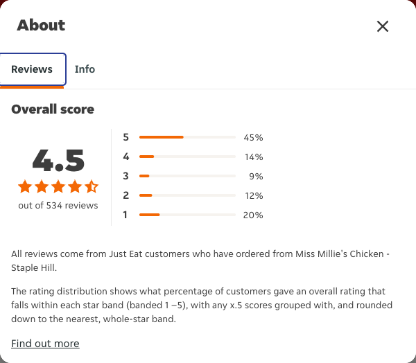 Just Eat rating, total reviews and rating distribution for Miss Millie's Chicken - Staple Hill at the capture date