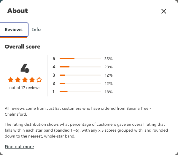 Just Eat rating, total reviews and rating distribution for Banana Tree - Chelmsford at the capture date