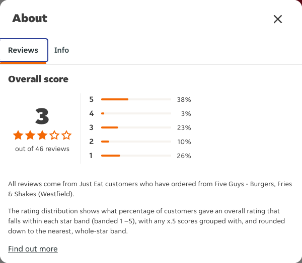 Just Eat rating, total reviews and rating distribution for Five Guys - Burgers, Fries & Shakes (Westfield) at the capture date