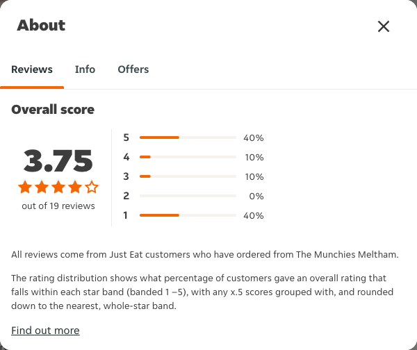 Just Eat rating, total reviews and rating distribution for The Munchies Meltham at the capture date