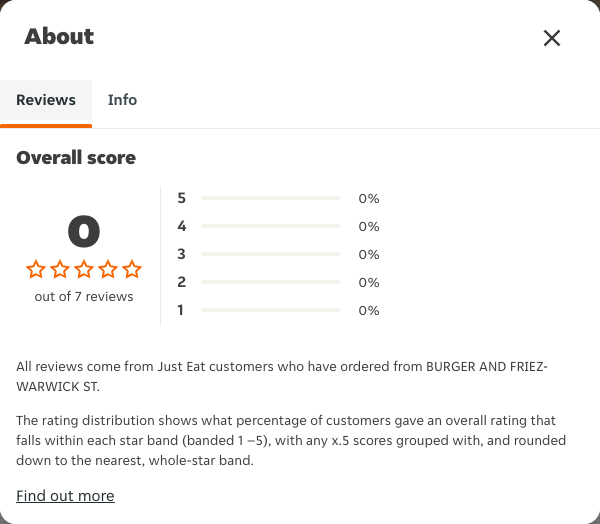 Just Eat rating, total reviews and rating distribution for BURGER AND FRIEZ-WARWICK ST at the capture date