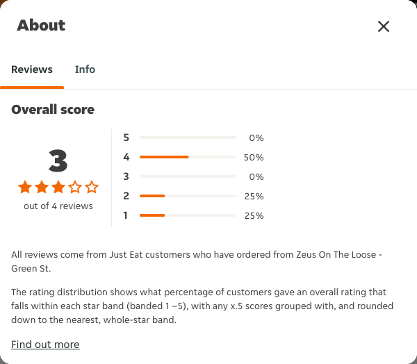 Just Eat rating, total reviews and rating distribution for Zeus On The Loose - Green St at the capture date