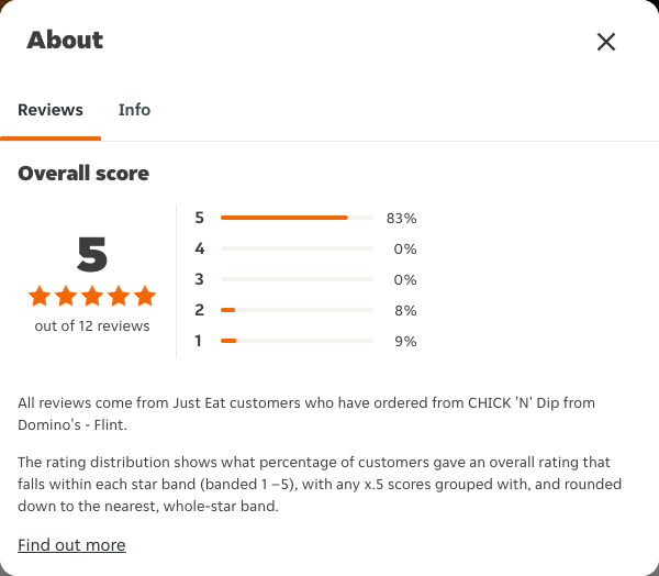 Just Eat rating, total reviews and rating distribution for CHICK 'N' Dip from Domino's - Flint at the capture date