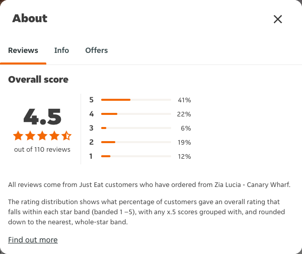 Just Eat rating, total reviews and rating distribution for Zia Lucia - Canary Wharf at the capture date