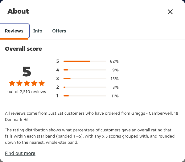 Just Eat rating, total reviews and rating distribution for Greggs - Camberwell, 18 Denmark Hill at the capture date