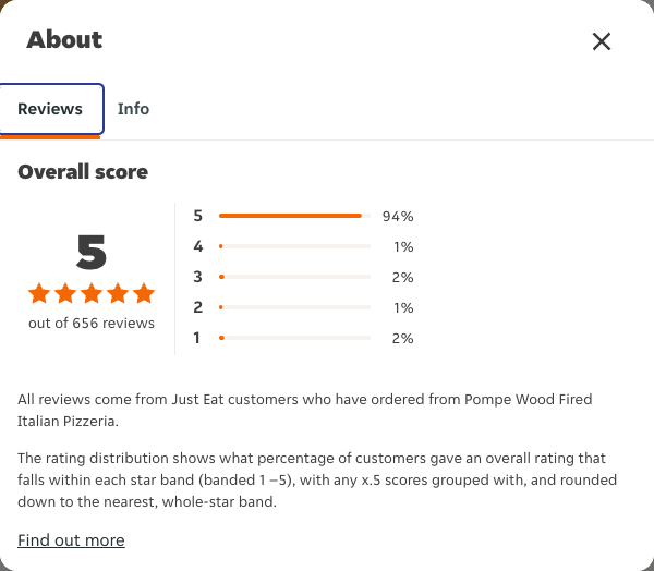 Just Eat rating, total reviews and rating distribution for Pompe Wood Fired Italian Pizzeria at the capture date