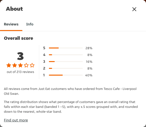 Just Eat rating, total reviews and rating distribution for Tesco Cafe - Liverpool Old Swan at the capture date