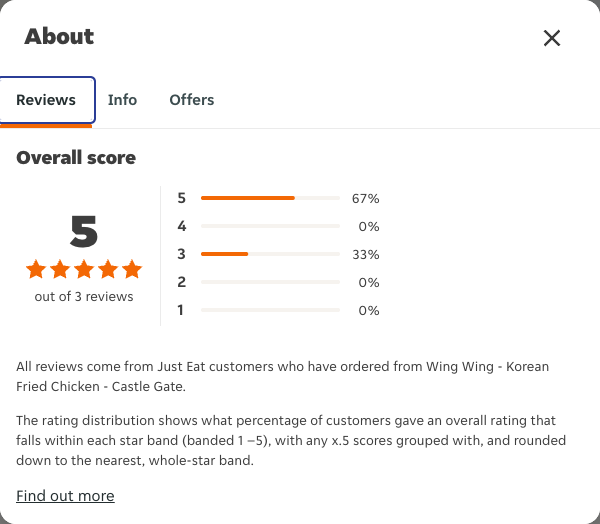 Just Eat rating, total reviews and rating distribution for Wing Wing - Korean Fried Chicken - Castle Gate at the capture date