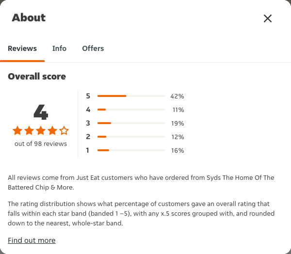 Just Eat rating, total reviews and rating distribution for Syds The Home Of The Battered Chip & More at the capture date