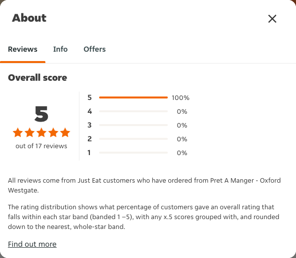 Just Eat rating, total reviews and rating distribution for Pret A Manger - Oxford Westgate at the capture date