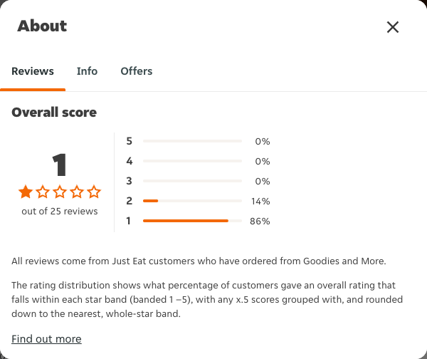 Just Eat rating, total reviews and rating distribution for Goodies and More at the capture date