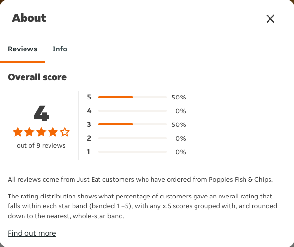 Just Eat rating, total reviews and rating distribution for Poppies Fish & Chips at the capture date