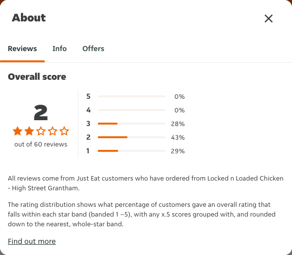 Just Eat rating, total reviews and rating distribution for Locked n Loaded Chicken - High Street Grantham at the capture date