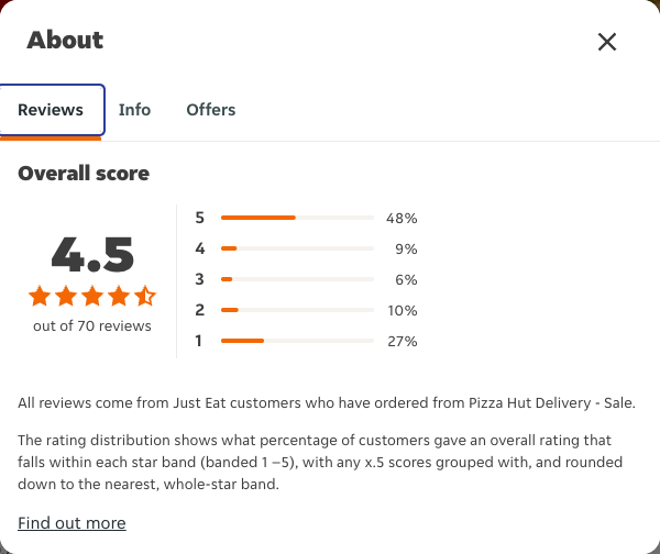 Just Eat rating, total reviews and rating distribution for Pizza Hut Delivery - Sale at the capture date