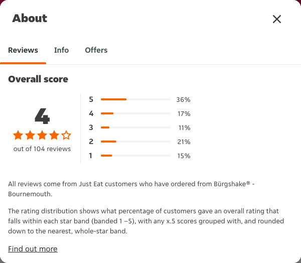 Just Eat rating, total reviews and rating distribution for Bürgshake® - Bournemouth at the capture date