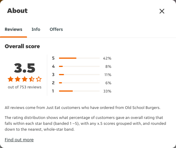 Just Eat rating, total reviews and rating distribution for Old School Burgers at the capture date