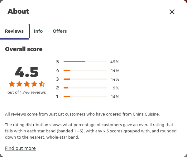 Just Eat rating, total reviews and rating distribution for China Cuisine at the capture date