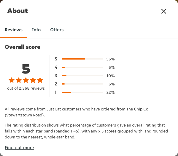 Just Eat rating, total reviews and rating distribution for The Chip Co (Stewartstown Road) at the capture date