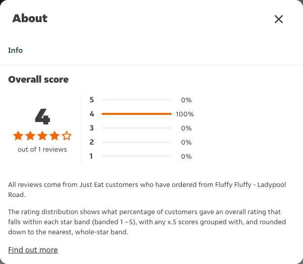 Just Eat rating, total reviews and rating distribution for Fluffy Fluffy - Ladypool Road at the capture date