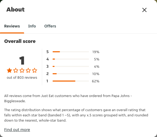 Just Eat rating, total reviews and rating distribution for Papa Johns - Biggleswade at the capture date