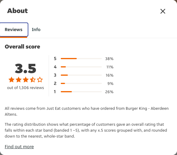 Just Eat rating, total reviews and rating distribution for Burger King - Aberdeen Altens at the capture date