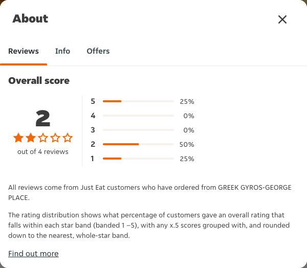 Just Eat rating, total reviews and rating distribution for GREEK GYROS-GEORGE PLACE at the capture date