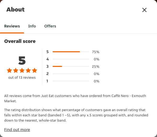 Just Eat rating, total reviews and rating distribution for Caffè Nero - Exmouth Market at the capture date