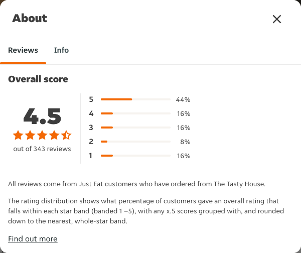 Just Eat rating, total reviews and rating distribution for The Tasty House at the capture date